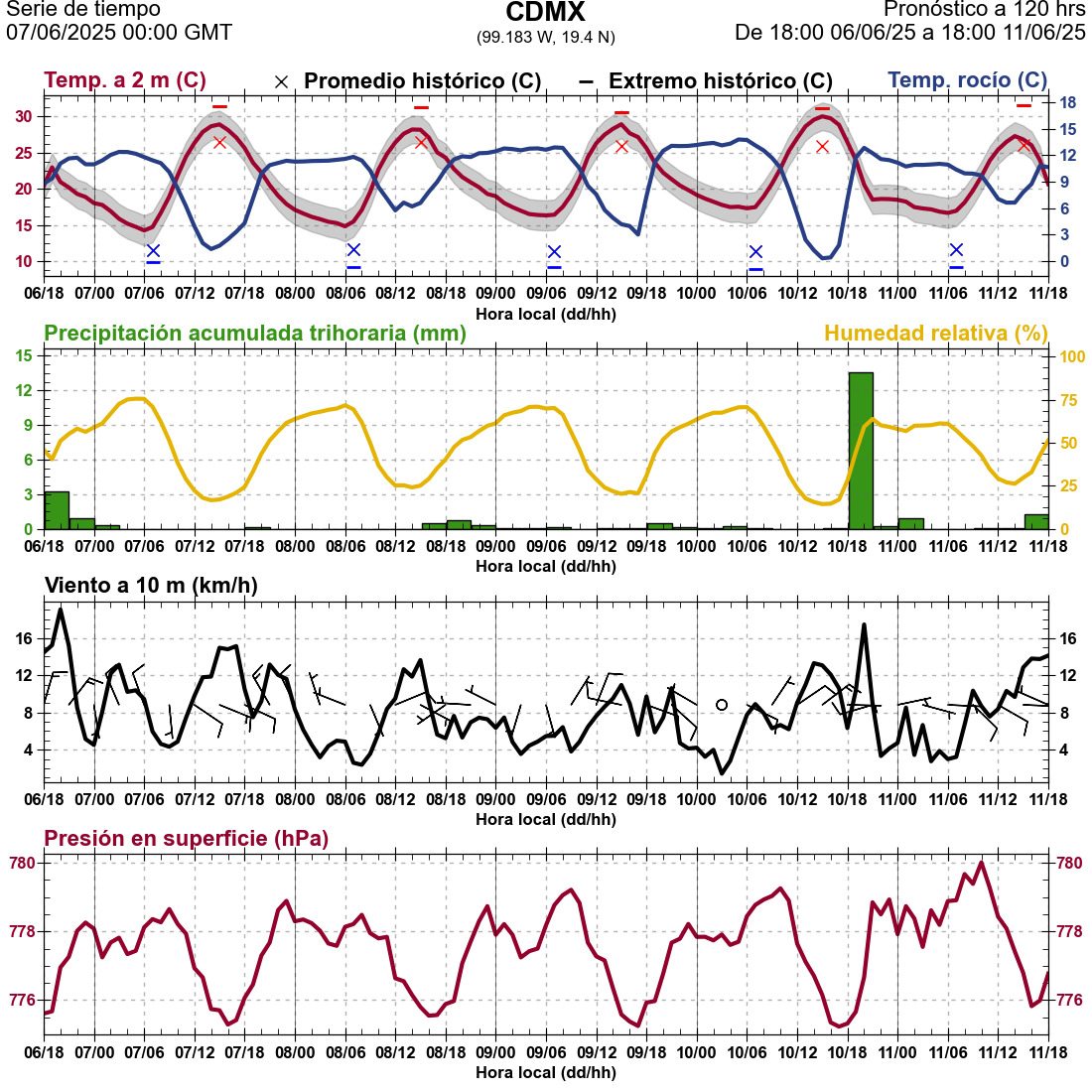 d1_meteo