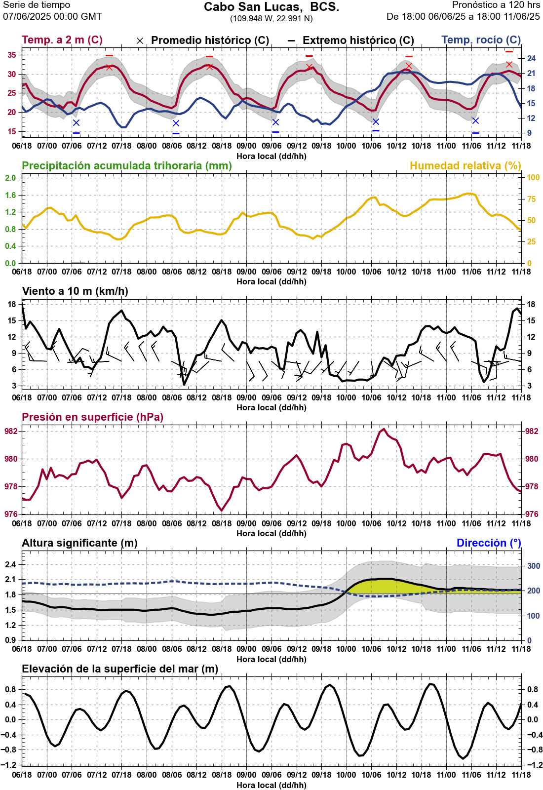 d1_meteo