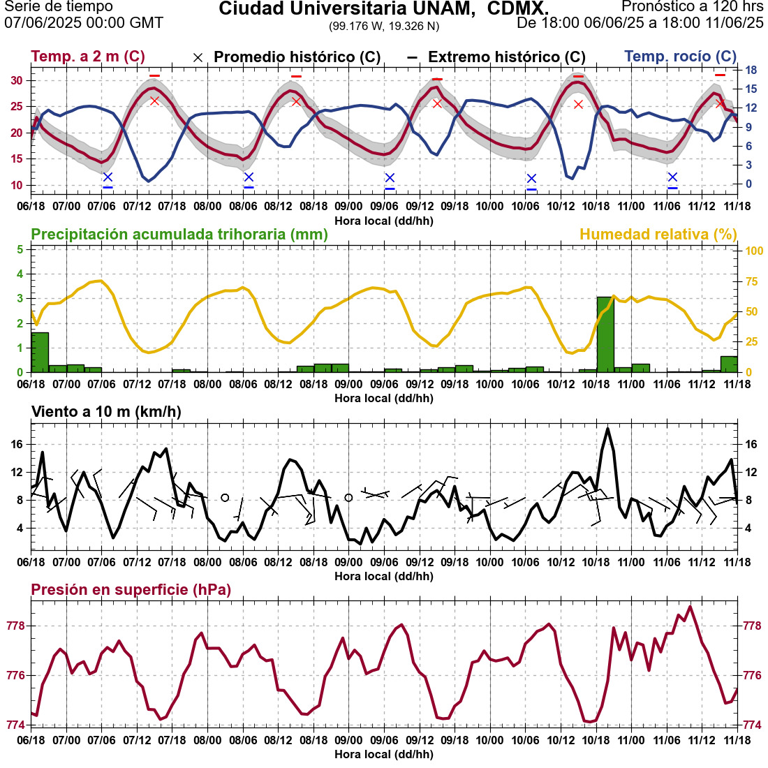 d1_meteo