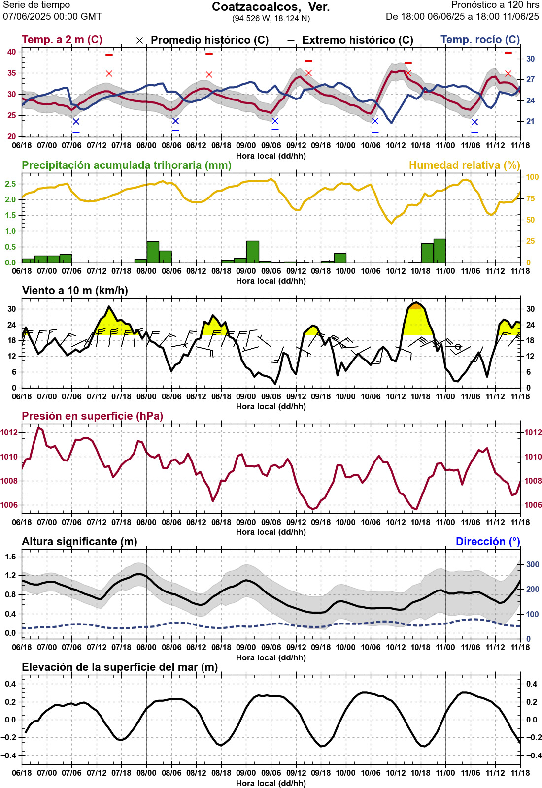 d1_meteo