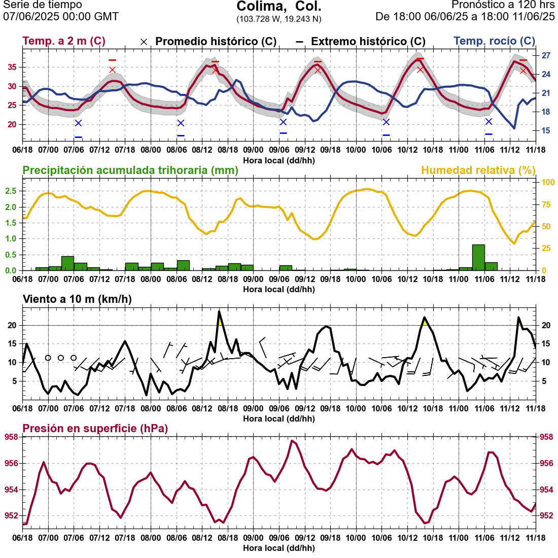 d1_meteo