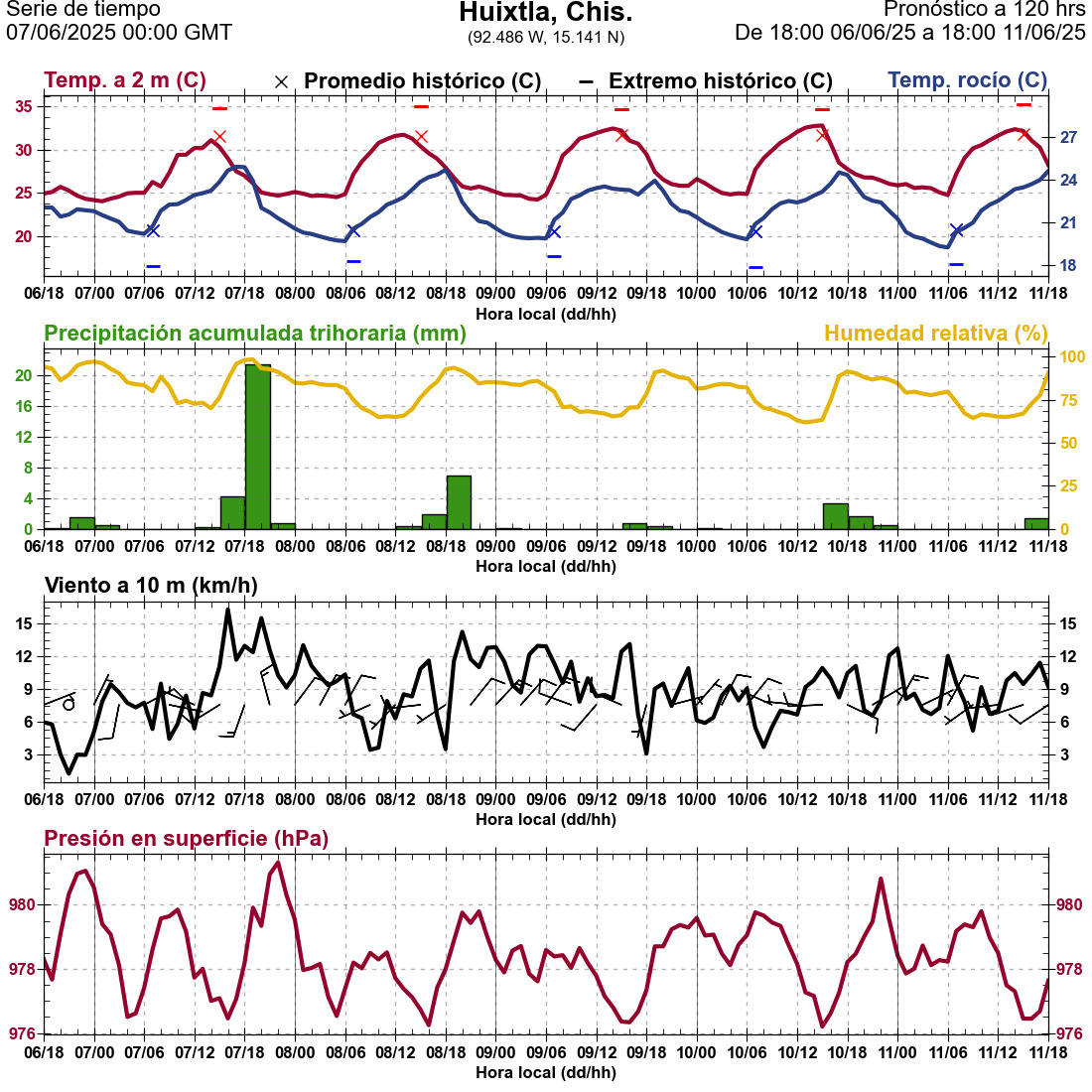 d1_meteo
