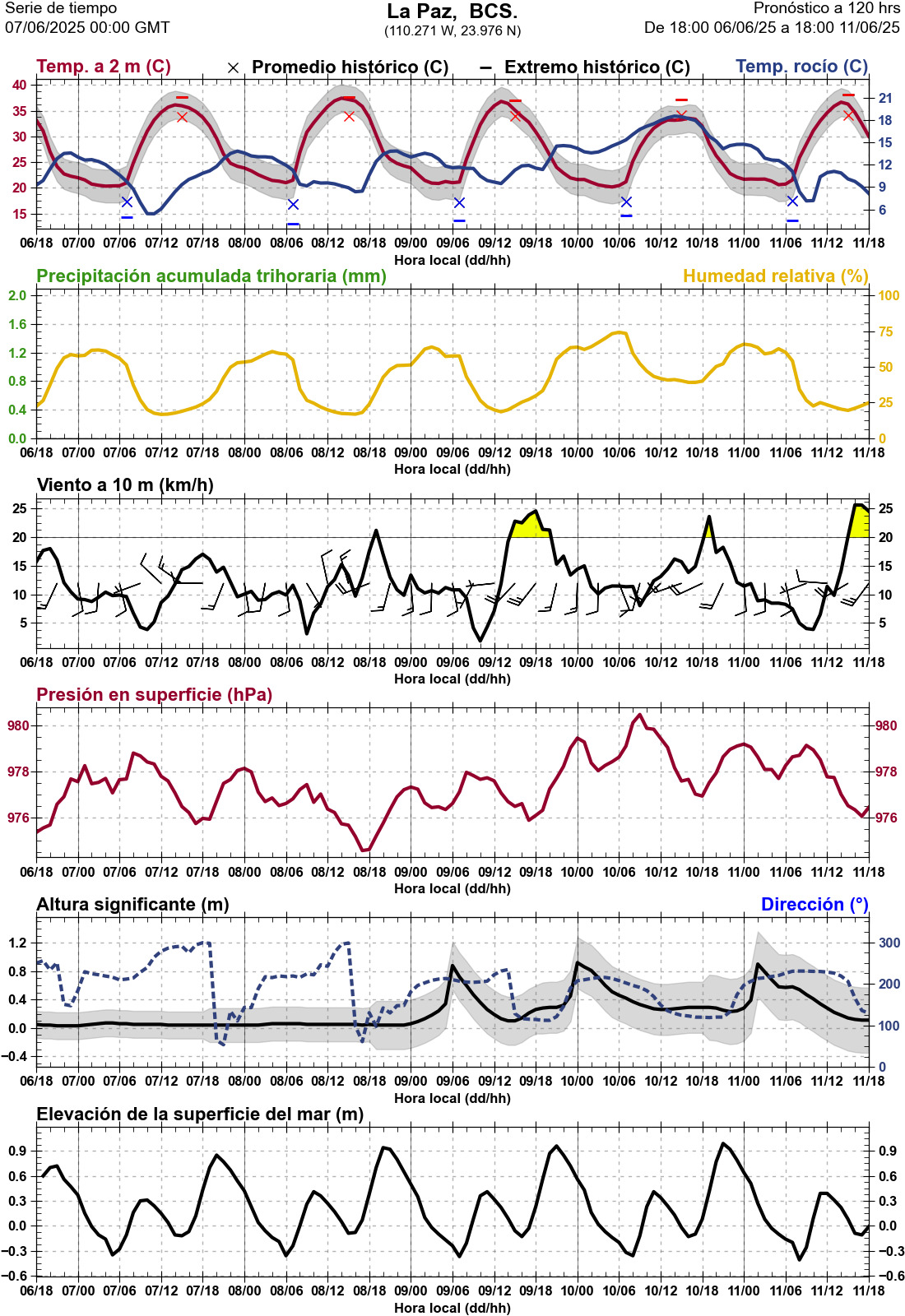 d1_meteo