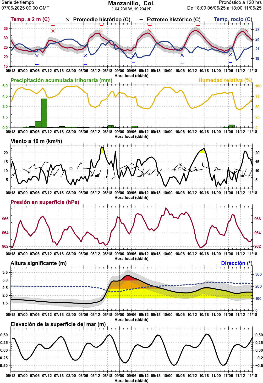 d1_meteo