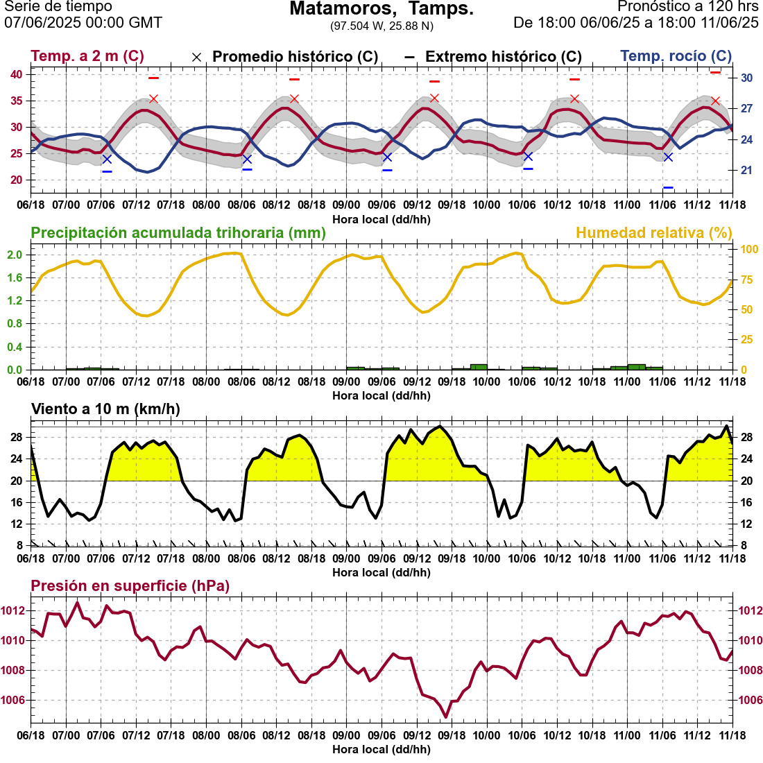 d1_meteo