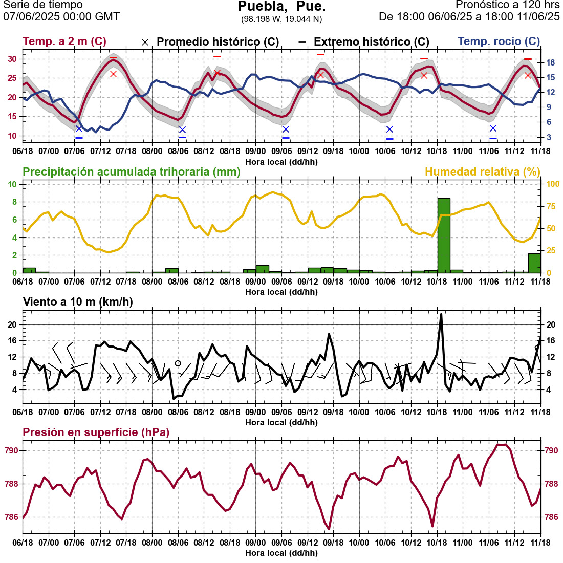 d1_meteo