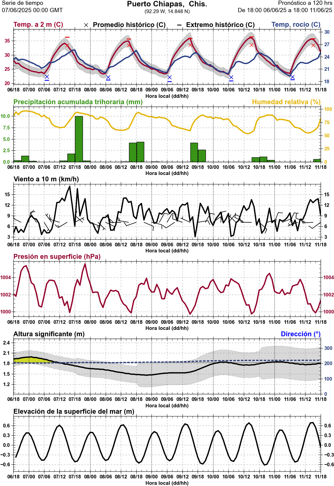 d1_meteo