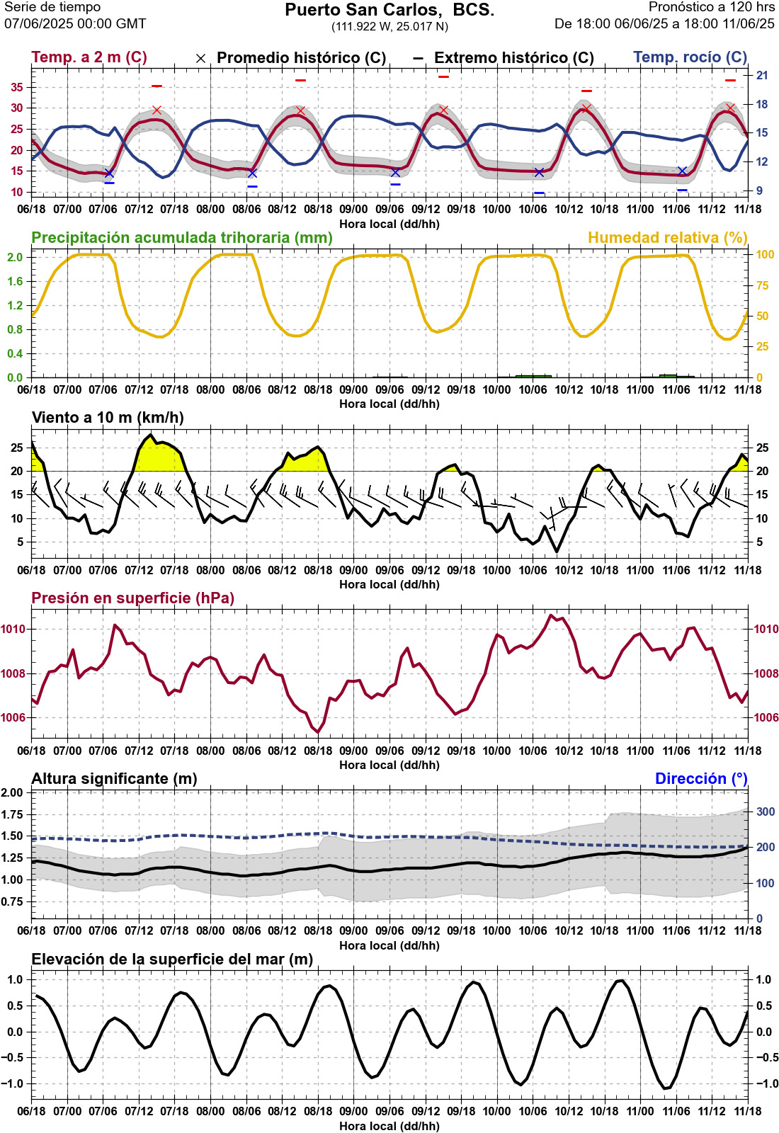 d1_meteo