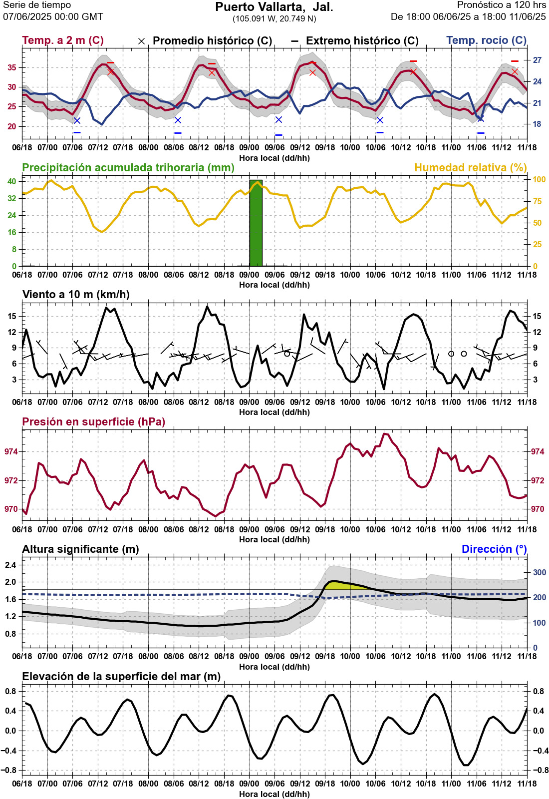 d1_meteo