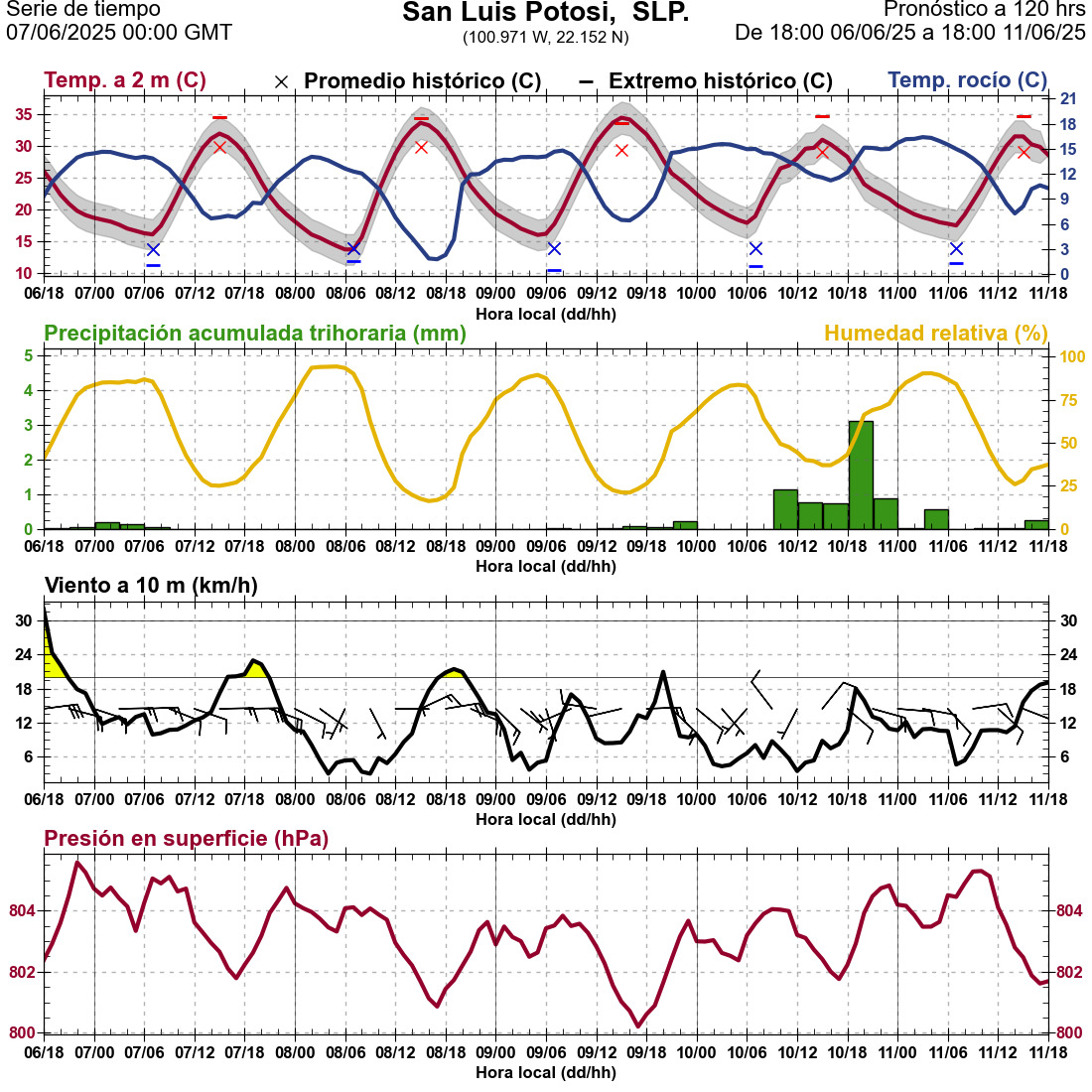 d1_meteo