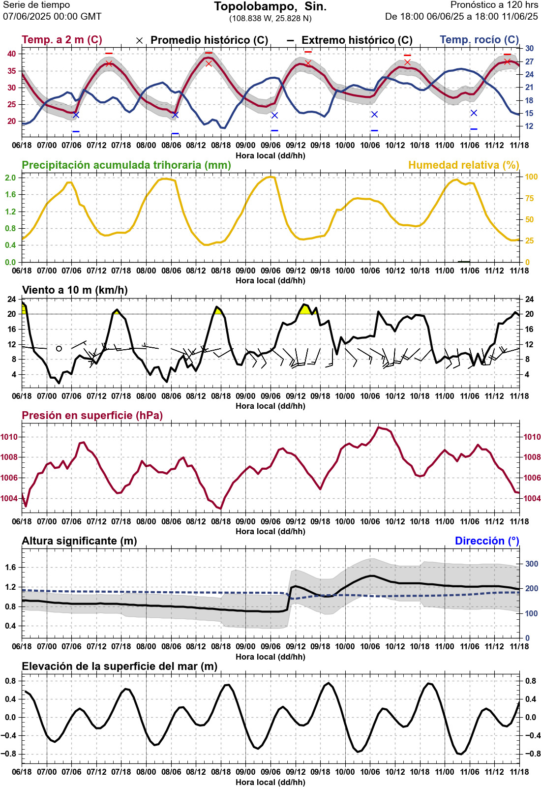 d1_meteo
