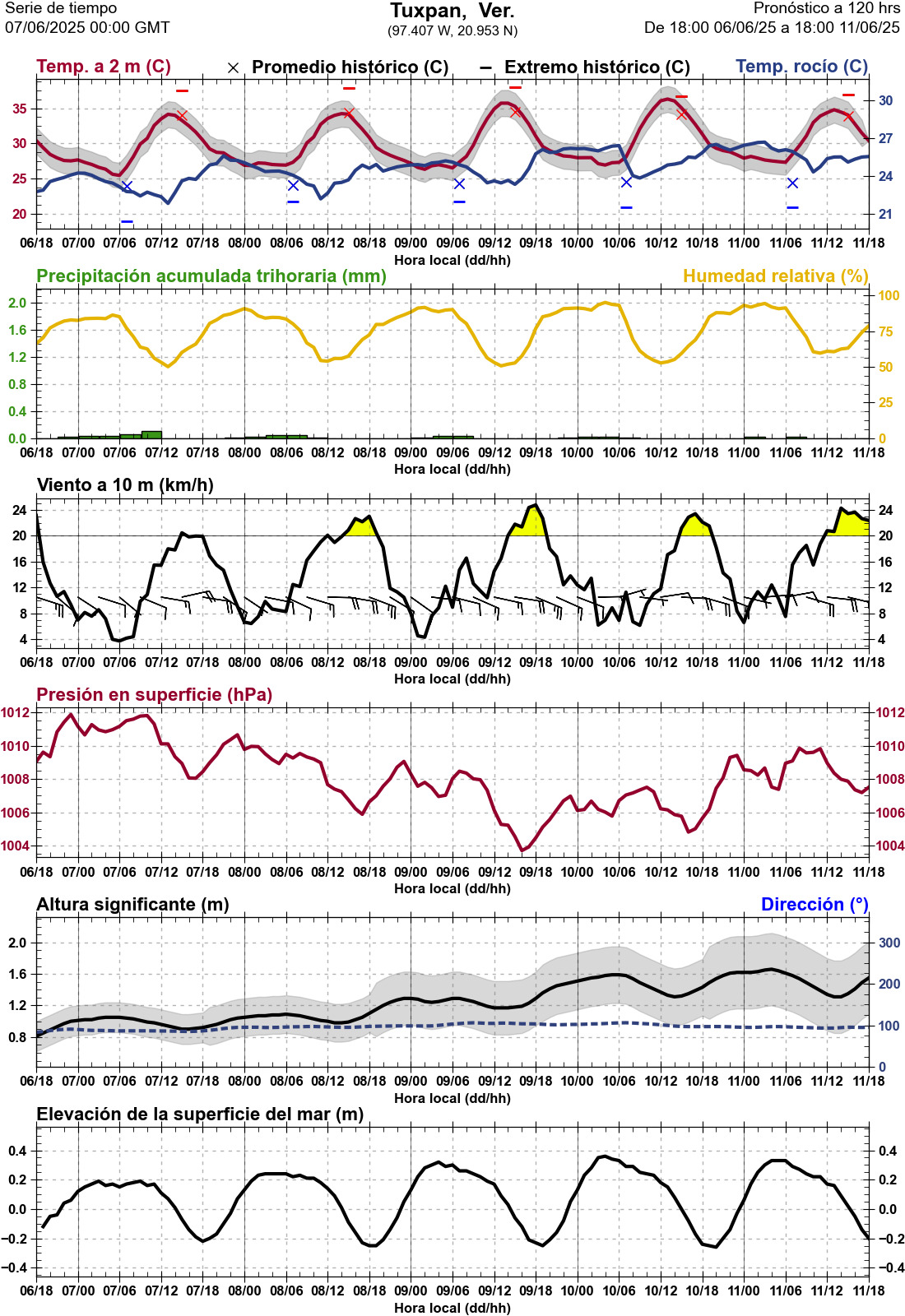 d1_meteo