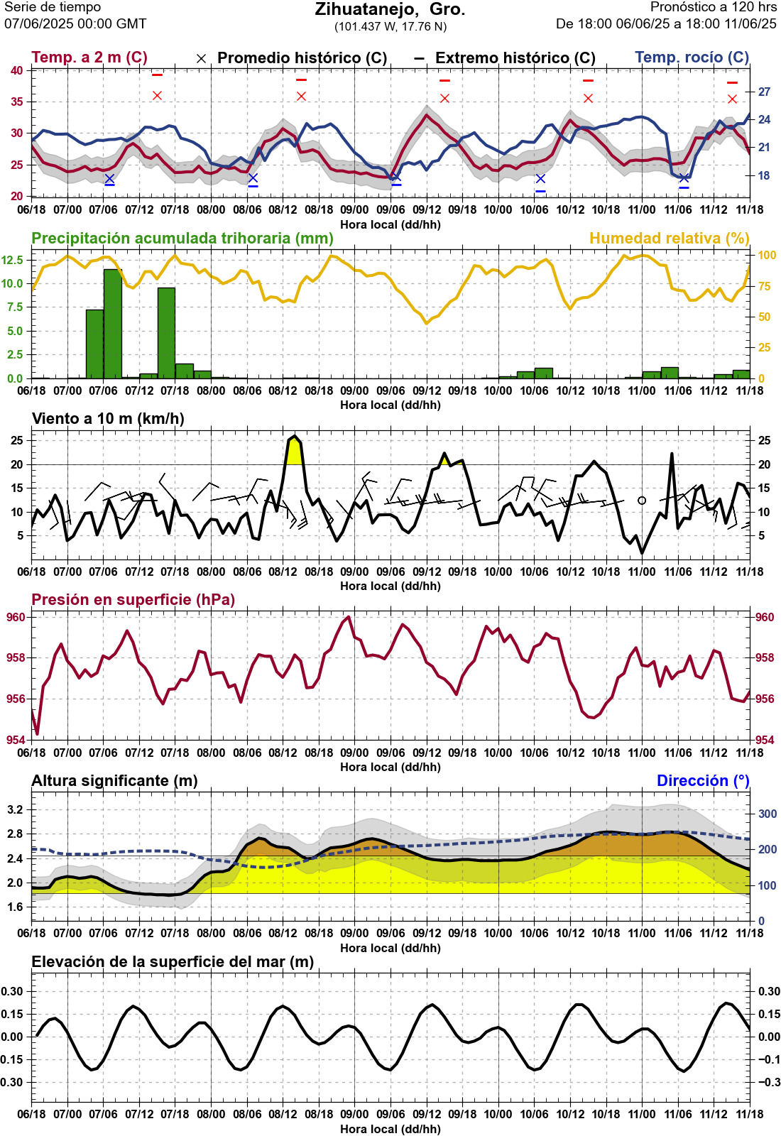 d1_meteo