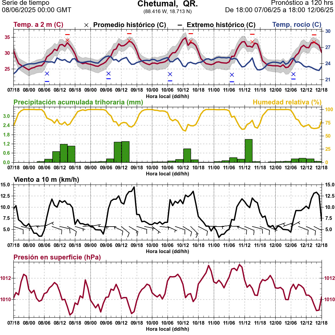 d1_meteo