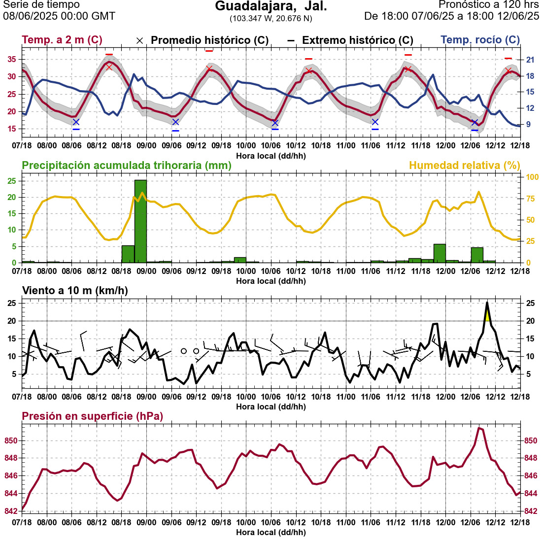 d1_meteo