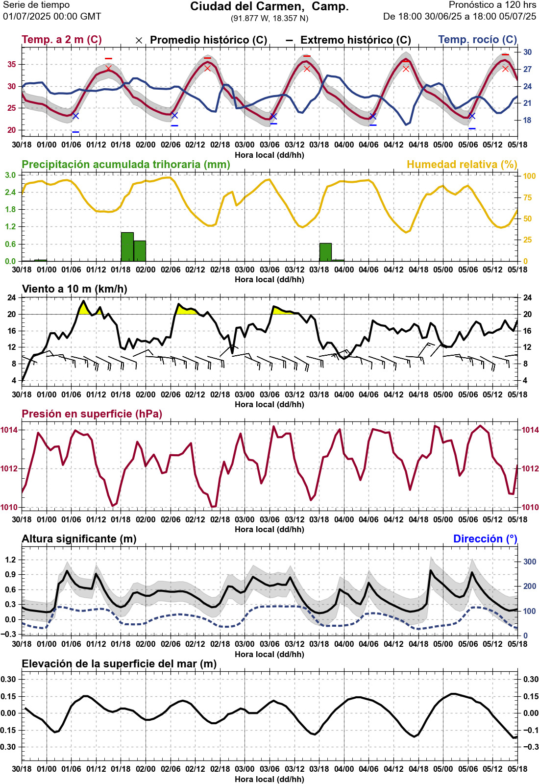 d1_meteo
